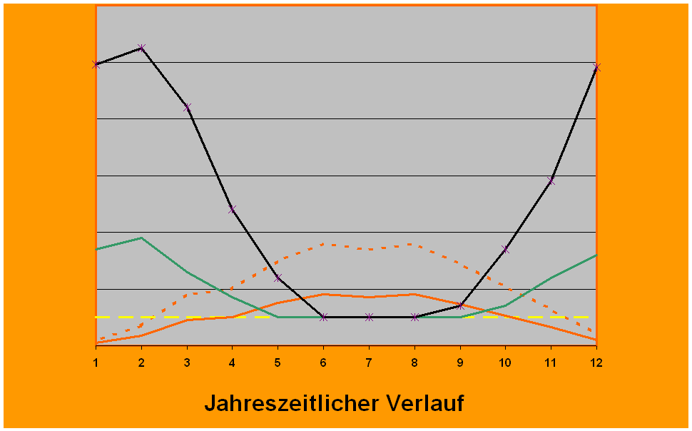 jahreszeitlicher Energieverlauf